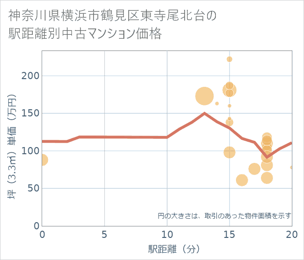 神奈川県横浜市鶴見区東寺尾北台の徒歩距離別の中古マンション坪単価