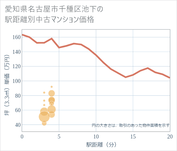 愛知県名古屋市千種区池下の徒歩距離別の中古マンション坪単価