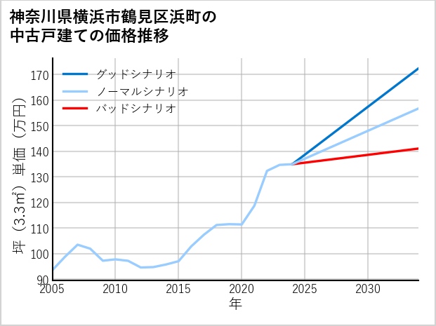 神奈川県横浜市鶴見区浜町の中古戸建て価格推移