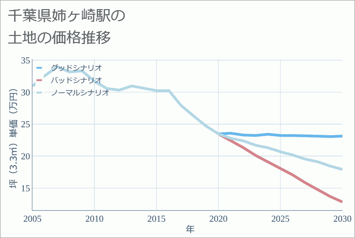 姉ヶ崎駅（千葉県）の土地価格推移
