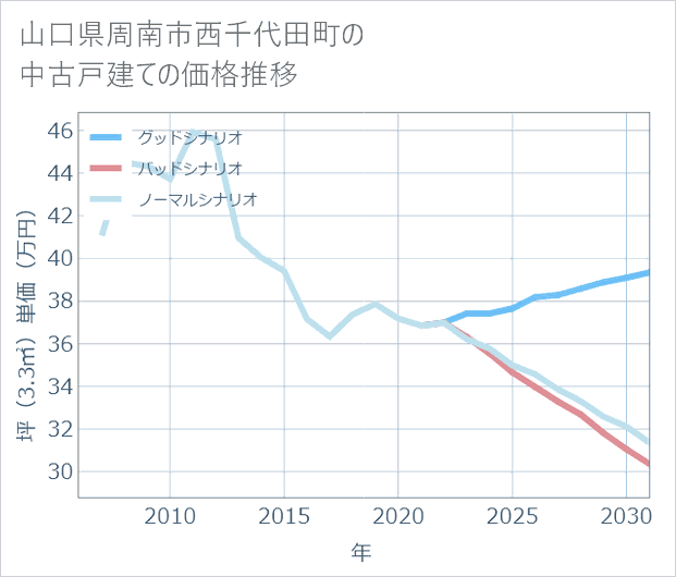 山口県周南市西千代田町の中古戸建て価格推移