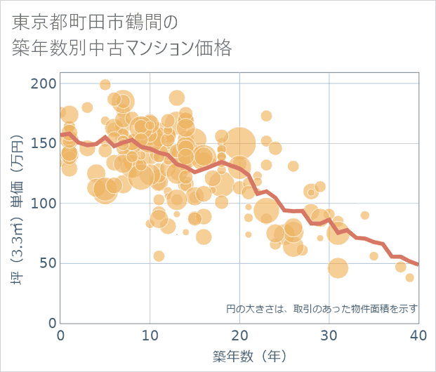 東京都町田市鶴間の築年数別の中古マンション坪単価