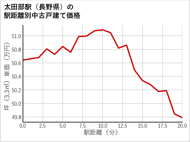 太田部駅（長野県）の徒歩距離別の中古戸建て坪単価