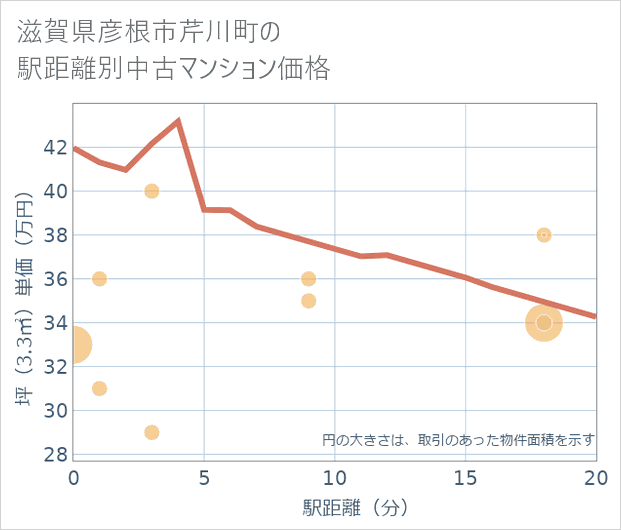 滋賀県彦根市芹川町の徒歩距離別の中古マンション坪単価