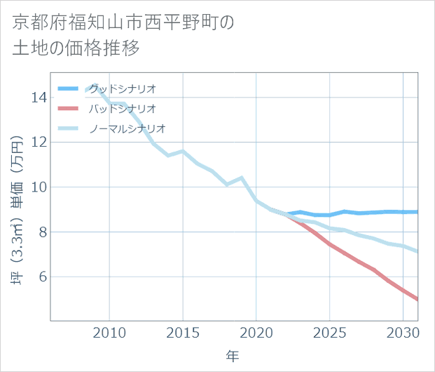 京都府福知山市西平野町の土地価格推移
