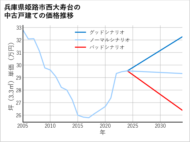 兵庫県姫路市西大寿台の中古戸建て価格推移