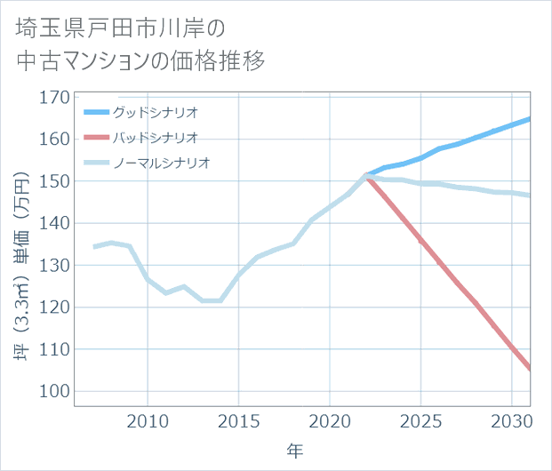 埼玉県戸田市川岸の中古マンション価格推移