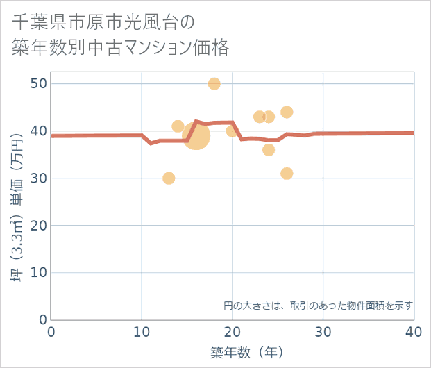 千葉県市原市光風台の築年数別の中古マンション坪単価