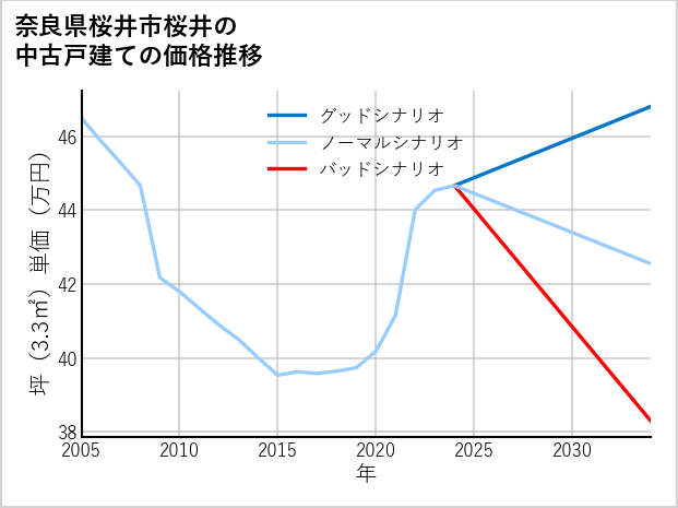 奈良県桜井市桜井の中古戸建て価格推移
