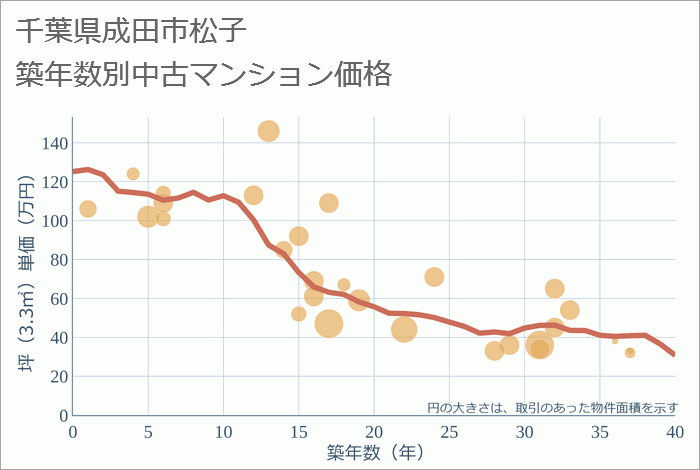 千葉県成田市松子の築年数別の中古マンション坪単価