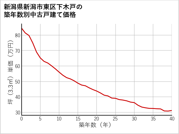 新潟県新潟市東区下木戸の築年数別の中古戸建て坪単価