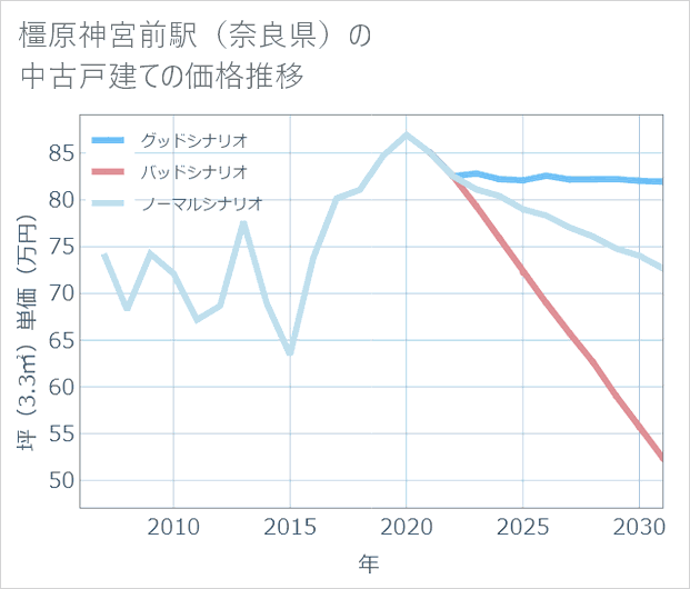 橿原神宮前駅(奈良県)の中古戸建て価格推移