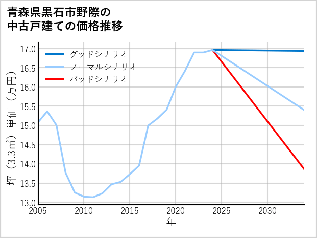青森県黒石市野際の中古戸建て価格推移