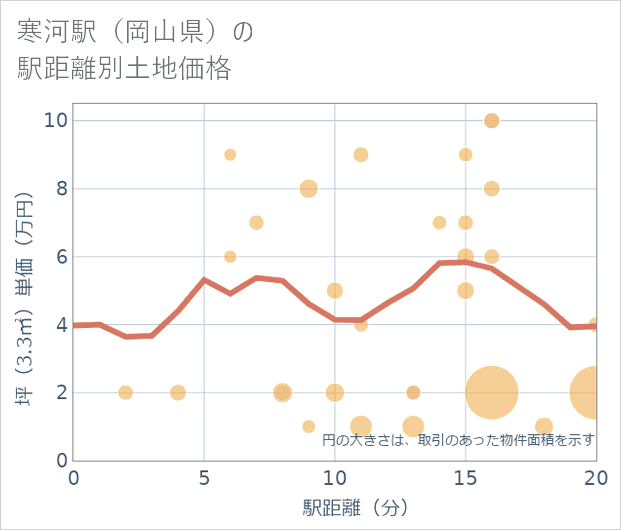 寒河駅(岡山県)の徒歩距離別の土地坪単価