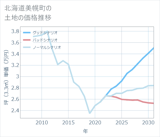 北海道美幌町の土地価格推移