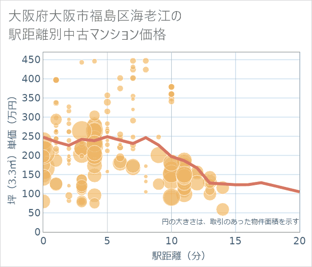 大阪府大阪市福島区海老江の徒歩距離別の中古マンション坪単価