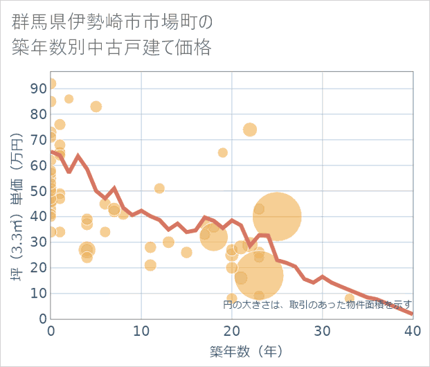群馬県伊勢崎市市場町の築年数別の中古戸建て坪単価
