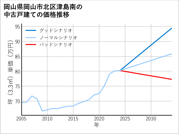 岡山県岡山市北区津島南の中古戸建て価格推移