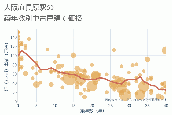 長原駅（大阪府）の築年数別の中古戸建て坪単価