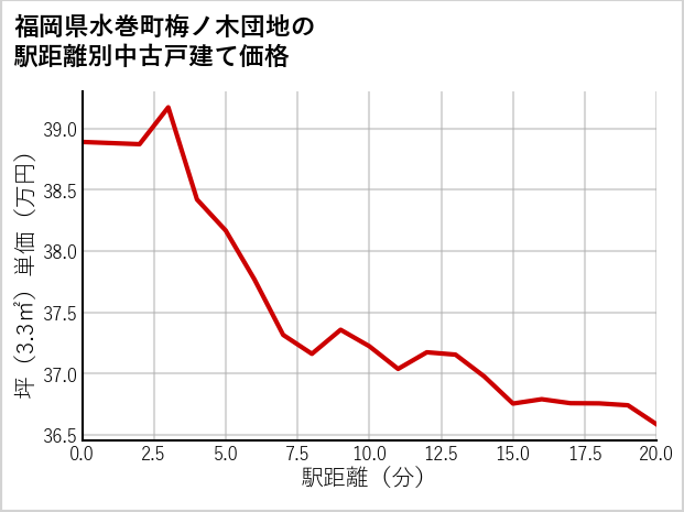 福岡県水巻町梅ノ木団地の徒歩距離別の中古戸建て坪単価