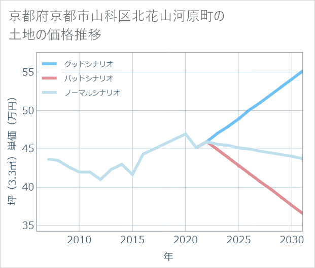 京都府京都市山科区北花山河原町の土地価格推移