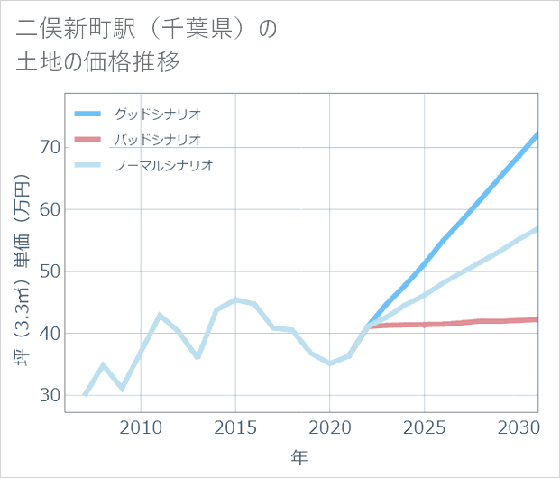 二俣新町駅(千葉県)の土地価格推移