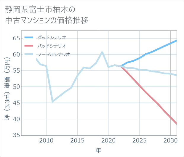 静岡県富士市柚木の中古マンション価格推移