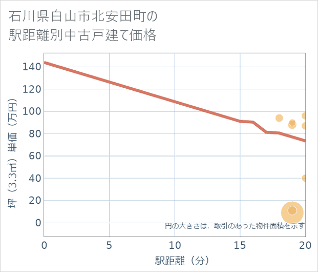 石川県白山市北安田町の徒歩距離別の中古戸建て坪単価