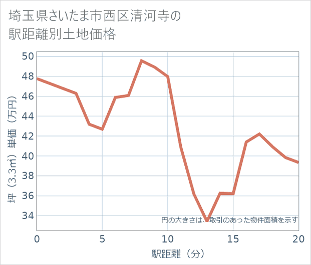 埼玉県さいたま市西区清河寺の徒歩距離別の土地坪単価