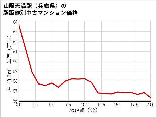 山陽天満駅（兵庫県）の徒歩距離別の中古マンション坪単価