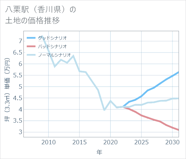 八栗駅(香川県)の土地価格推移