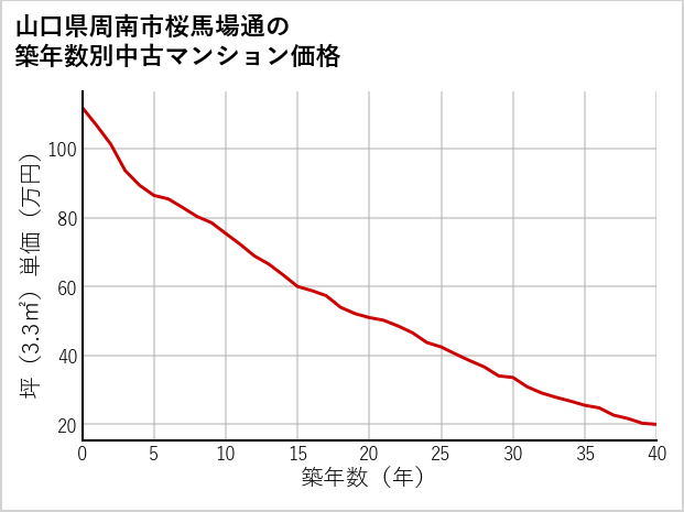 山口県周南市桜馬場通の築年数別の中古マンション坪単価