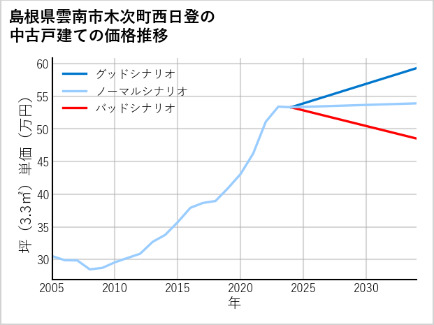 島根県雲南市木次町西日登の中古戸建て価格推移