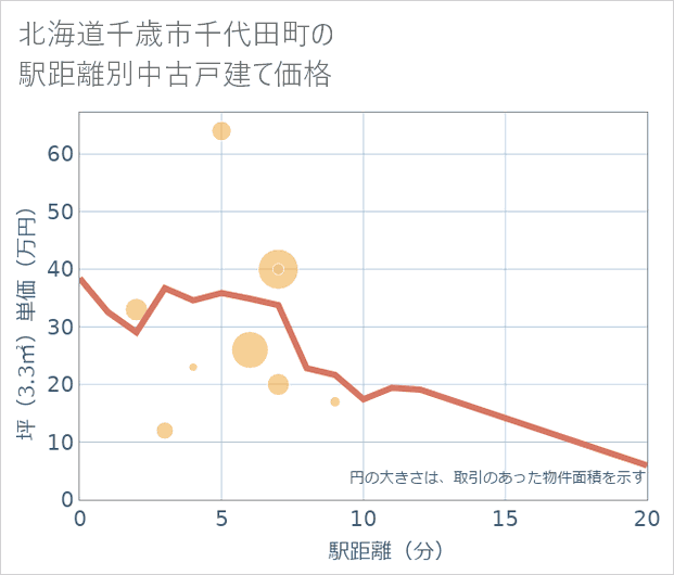 北海道千歳市千代田町の徒歩距離別の中古戸建て坪単価