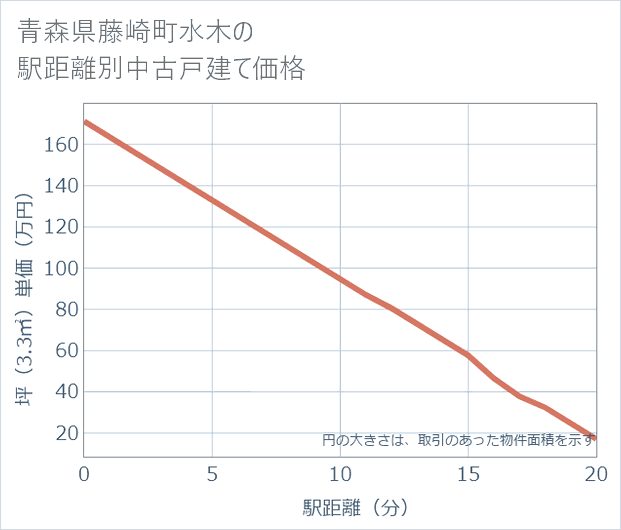 青森県藤崎町水木の徒歩距離別の中古戸建て坪単価