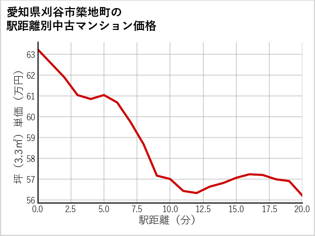 愛知県刈谷市築地町の徒歩距離別の中古マンション坪単価