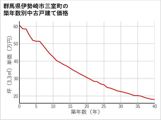 群馬県伊勢崎市三室町の築年数別の中古戸建て坪単価