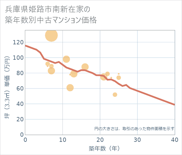 兵庫県姫路市南新在家の築年数別の中古マンション坪単価