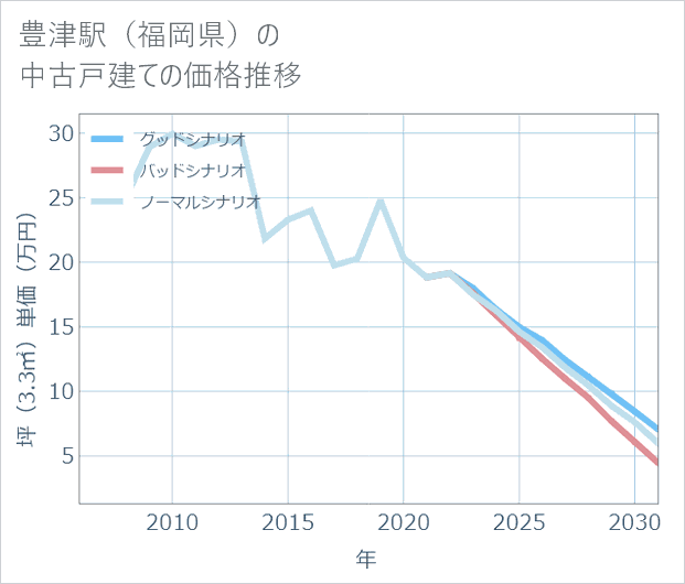 豊津駅(福岡県)の中古戸建て価格推移