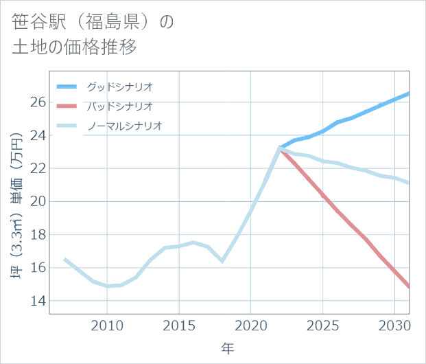 笹谷駅(福島県)の土地価格推移