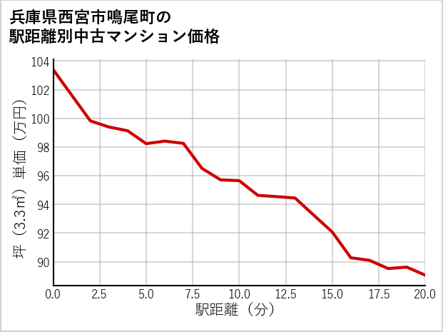 兵庫県西宮市鳴尾町の徒歩距離別の中古マンション坪単価