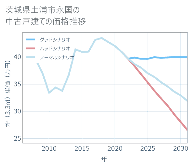茨城県土浦市永国の中古戸建て価格推移