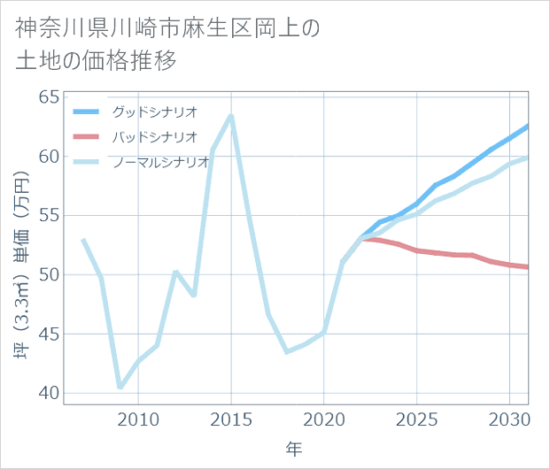 神奈川県川崎市麻生区岡上の土地価格推移