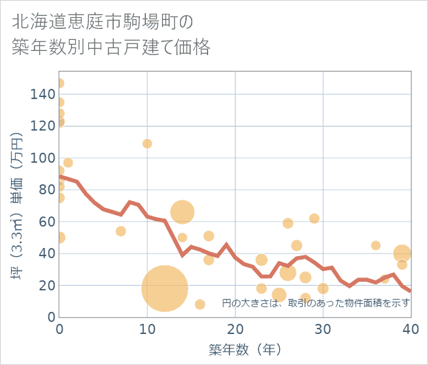 北海道恵庭市駒場町の築年数別の中古戸建て坪単価