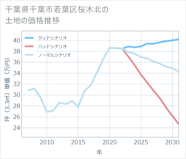 千葉県千葉市若葉区桜木北の土地価格推移