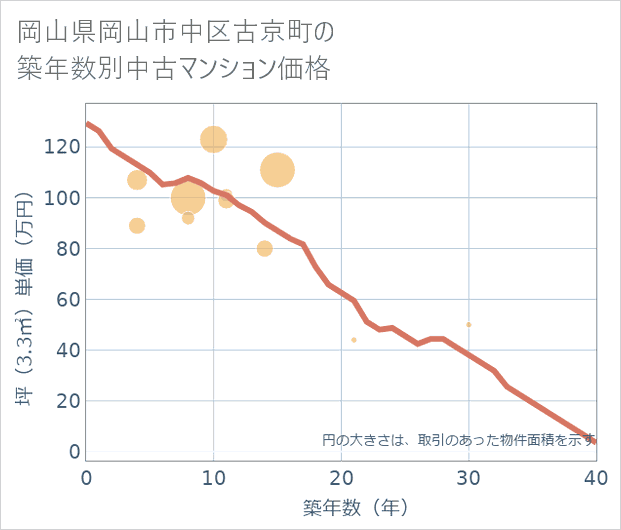 岡山県岡山市中区古京町の築年数別の中古マンション坪単価