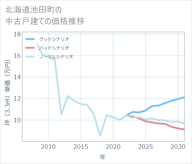 北海道池田町の中古戸建て価格推移