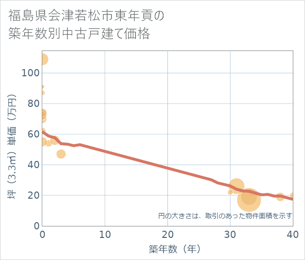 福島県会津若松市東年貢の築年数別の中古戸建て坪単価