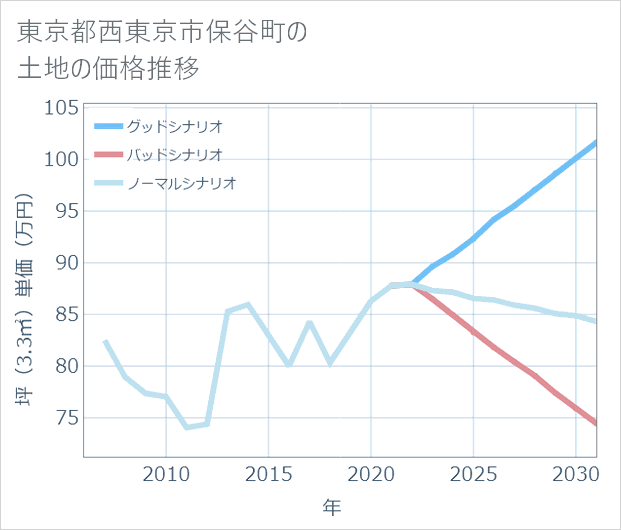東京都西東京市保谷町の土地価格推移