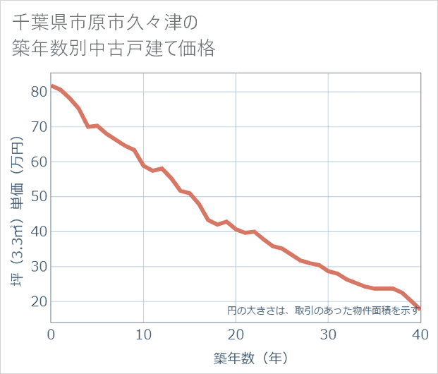 千葉県市原市久々津の築年数別の中古戸建て坪単価